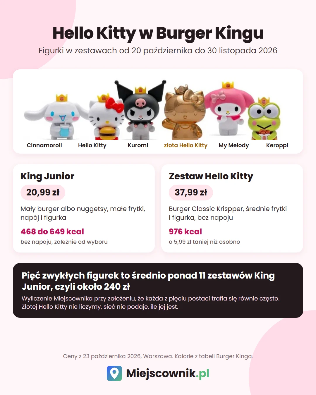 Grafika Miejscownika: sześć figurek Hello Kitty z Burger Kinga, ceny i kalorie zestawu King Junior i zestawu Hello Kitty oraz wyliczenie, ile kosztuje skompletowanie pięciu zwykłych figurek