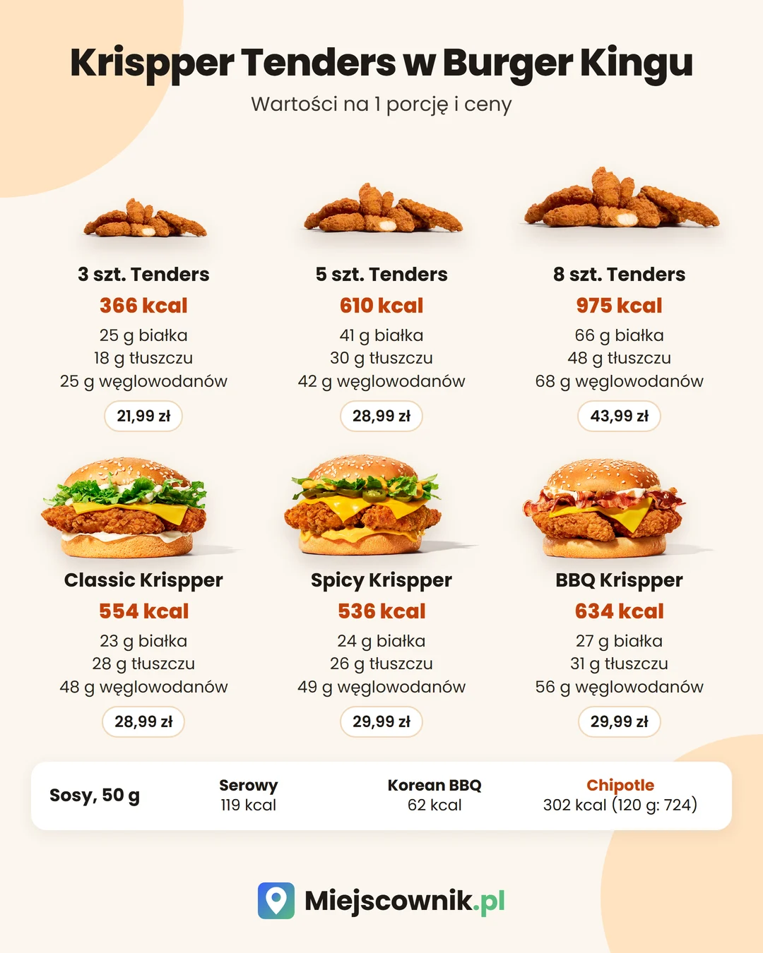 Grafika Miejscownika: kalorie, białko, tłuszcz, węglowodany i ceny dla 3, 5 i 8 sztuk Krispper Tenders oraz burgerów Classic, Spicy i BBQ Krispper, a pod spodem kalorie sosów Serowy, Korean BBQ i Chipotle