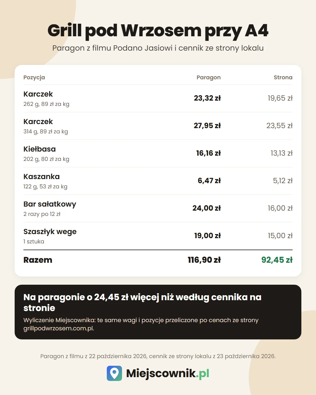 Grafika Miejscownika: pozycje z paragonu z Grilla pod Wrzosem z wagami i cenami za kilogram obok cen z cennika na stronie lokalu, razem 116,90 zł wobec 92,45 zł