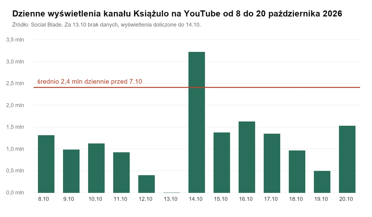 Wykres dziennych wyświetleń kanału Książulo od 8 do 20 października 2026, większość dni poniżej średniej 2,4 mln sprzed premiery pizzy