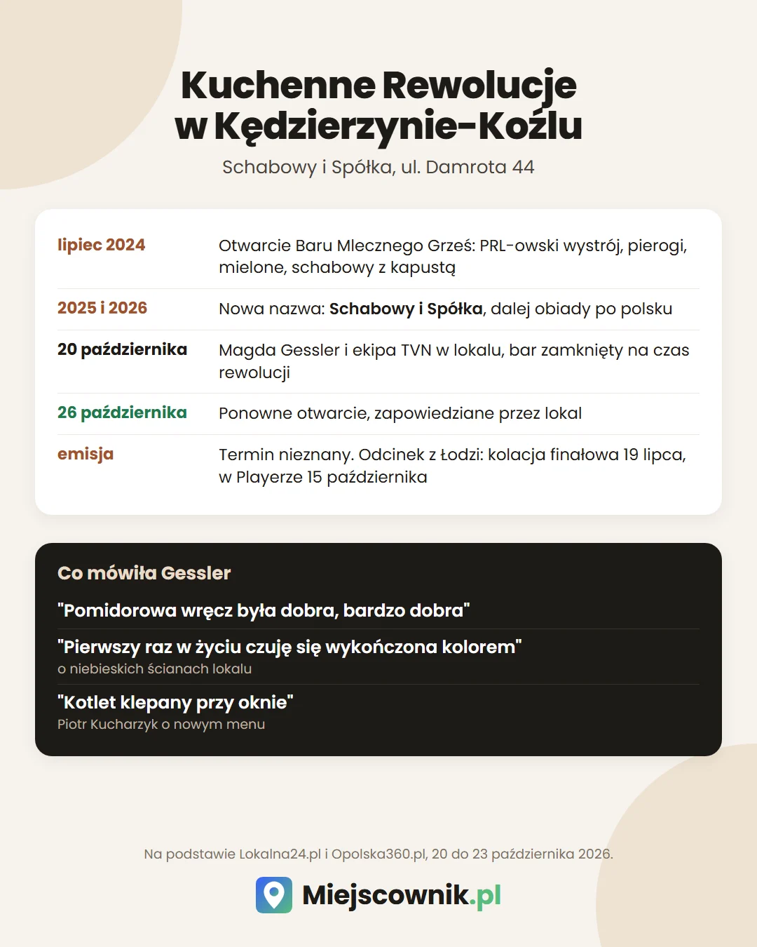 Grafika Miejscownika: oś czasu baru Schabowy i Spółka od otwarcia Baru Mlecznego Grześ w lipcu 2024 roku do ponownego otwarcia 26 października 2026 oraz trzy cytaty z wizyty Magdy Gessler