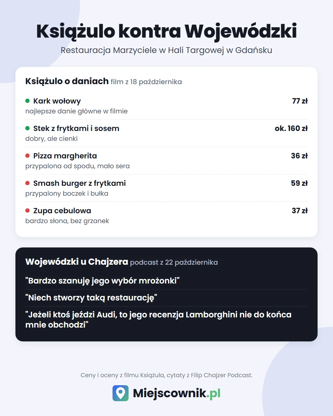 Grafika Miejscownika: dania z Marzycieli ocenione przez Książula z cenami, od karku wołowego za 77 zł po przypaloną pizzę za 36 zł, oraz trzy cytaty Kuby Wojewódzkiego z podcastu Filipa Chajzera